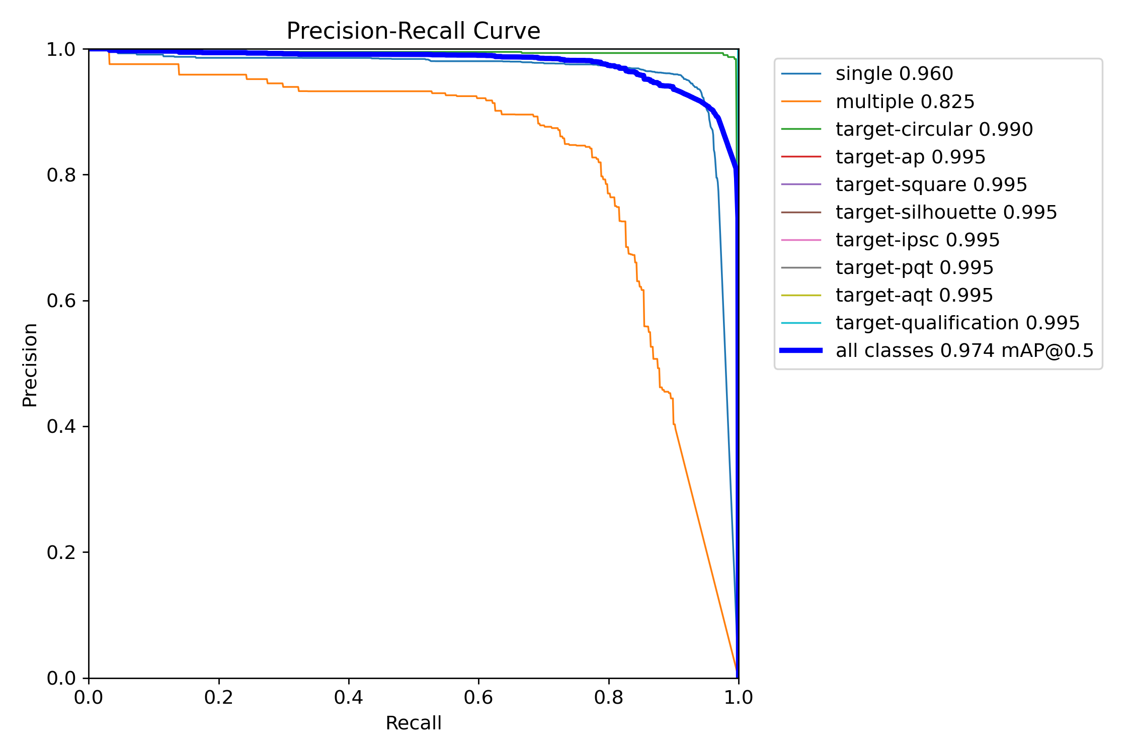 Precision Recall Curve